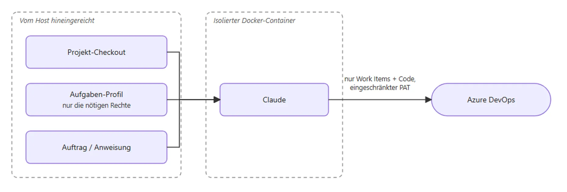 Aufbau des eingeschränkten Docker-Runners mit Berechtigungsprofil und PAT