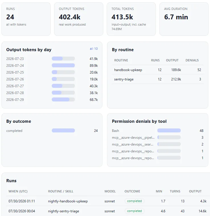 Dashboard mit den protokollierten Läufen des Docker-Runners