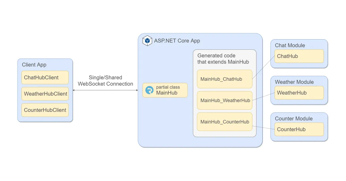 Diagram of a SignalR modules concept with a shared connection